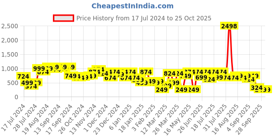 myntra.com SASSAFRAS Round Neck Long Sleeves Sheath Dress sassafras Price History Graph from 17 Jul 2024 to 25 Oct 2025