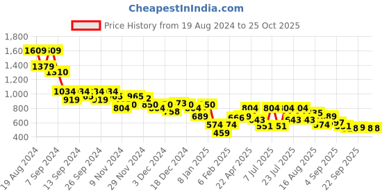 myntra.com SASSAFRAS Ruched Bodycon Midi Dress sassafras Price History Graph from 19 Aug 2024 to 25 Oct 2025