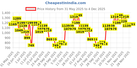 myntra.com SASSAFRAS Ruffled Fit & Flare Dress sassafras Price History Graph from 31 May 2025 to 4 Dec 2025