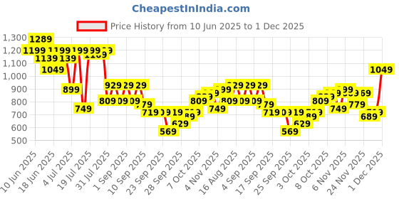 myntra.com SASSAFRAS Ruffled Fit & Flare Dress sassafras Price History Graph from 10 Jun 2025 to 1 Dec 2025