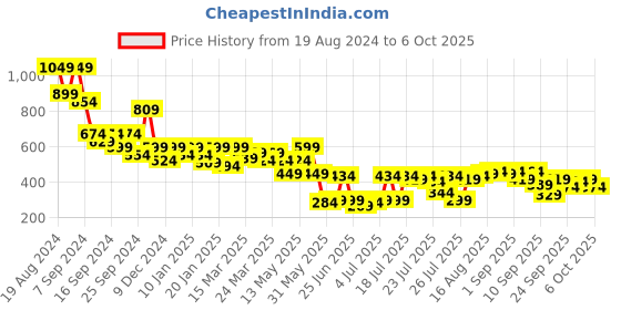 myntra.com SASSAFRAS Ruffles Net Top sassafras Price History Graph from 19 Aug 2024 to 6 Oct 2025