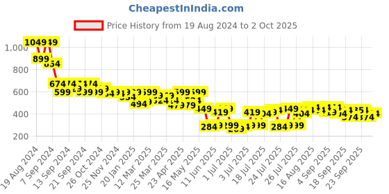 myntra.com SASSAFRAS Ruffles Net Top sassafras Price History Graph from 19 Aug 2024 to 2 Oct 2025