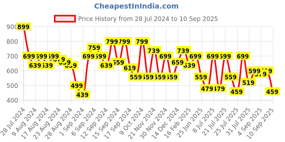 myntra.com SASSAFRAS Rust A-Line Front Knot Skater Dress sassafras Price History Graph from 28 Jul 2024 to 10 Sep 2025