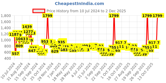 myntra.com SASSAFRAS Rust Floral Printed Kimono Shrug sassafras Price History Graph from 10 Jul 2024 to 1 Dec 2025