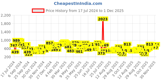 myntra.com SASSAFRAS Rust High Neck Sheath Midi Dress sassafras Price History Graph from 17 Jul 2024 to 30 Nov 2025