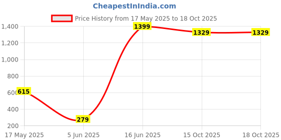 myntra.com sassafras SASSAFRASStylish Green Floral Wrap It Up Top sassafras Price History Graph from 17 May 2025 to 18 Oct 2025