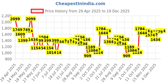 myntra.com SASSAFRAS Schiffli Embroidered Round Neck Pure Cotton Top With Skirt sassafras Price History Graph from 29 Apr 2025 to 19 Dec 2025