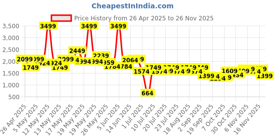 myntra.com SASSAFRAS Schiffli Embroidered Square Neck Pure Cotton Top With Palazzo sassafras Price History Graph from 26 Apr 2025 to 26 Nov 2025