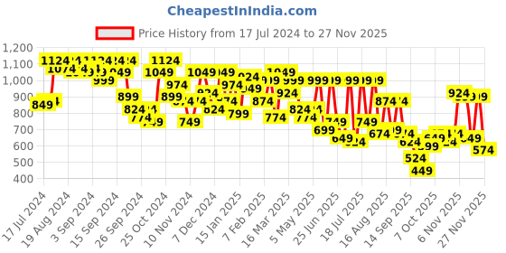 myntra.com SASSAFRAS Sea Green & Black Colourblocked Basic Jumpsuit sassafras Price History Graph from 17 Jul 2024 to 26 Nov 2025