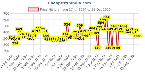 myntra.com SASSAFRAS Sea Green & Maroon Floral Print Layered Top sassafras Price History Graph from 17 Jul 2024 to 28 Oct 2025