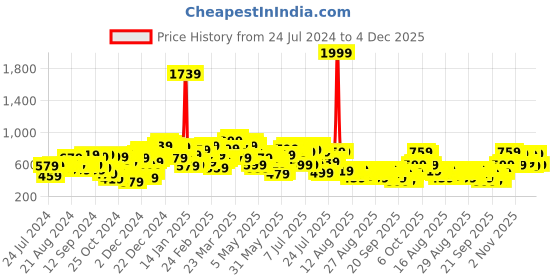 myntra.com SASSAFRAS Self Design Dobby Sweetheart Neck Smocked A Line Dress sassafras Price History Graph from 24 Jul 2024 to 4 Dec 2025