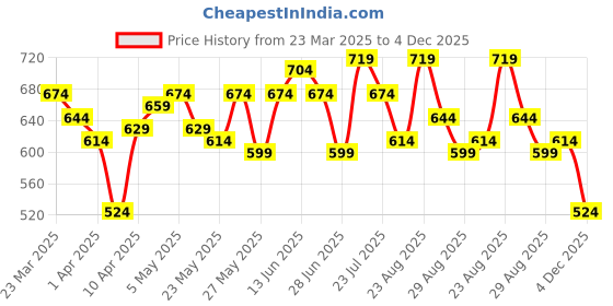 myntra.com SASSAFRAS Self Design Kimono Sleeves Pure Cotton Schiffli Top sassafras Price History Graph from 23 Mar 2025 to 4 Dec 2025