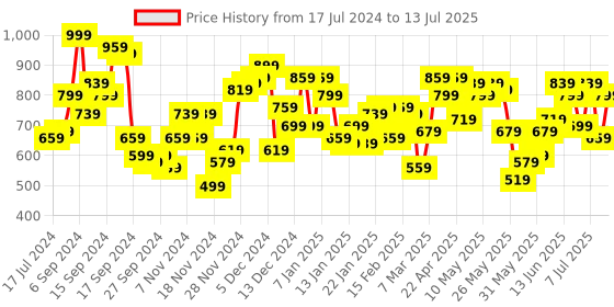 myntra.com SASSAFRAS Self Design Longline Open Front Shrug sassafras Price History Graph from 17 Jul 2024 to 13 Jul 2025