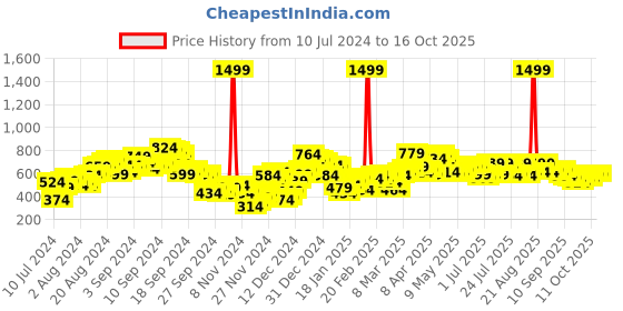 myntra.com SASSAFRAS Self Design Pencil Midi Skirt sassafras Price History Graph from 10 Jul 2024 to 15 Oct 2025