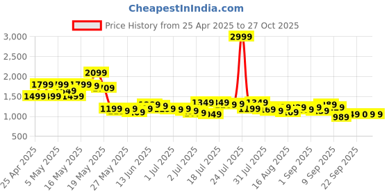 myntra.com SASSAFRAS Self-Design Pure Cotton Crochet Maxi Skirt sassafras Price History Graph from 25 Apr 2025 to 27 Oct 2025