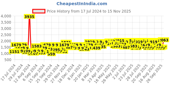 myntra.com SASSAFRAS Self Design Ribbed Sweater & Pencil Skirt sassafras Price History Graph from 17 Jul 2024 to 15 Nov 2025