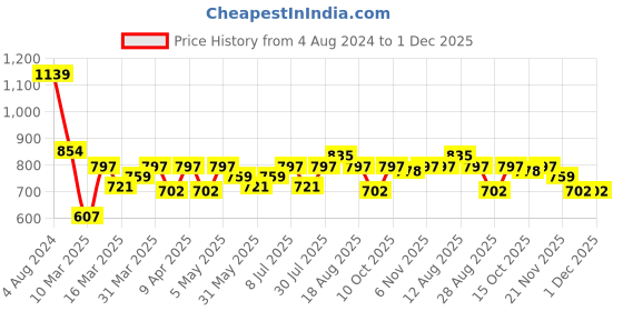myntra.com SASSAFRAS Self Design Round Neck Crochet Shirt Style Top sassafras Price History Graph from 4 Aug 2024 to 30 Nov 2025