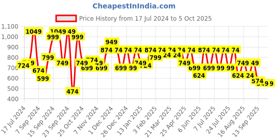 myntra.com SASSAFRAS Self Design Sequined Oversized Sweatshirt sassafras Price History Graph from 17 Jul 2024 to 4 Oct 2025
