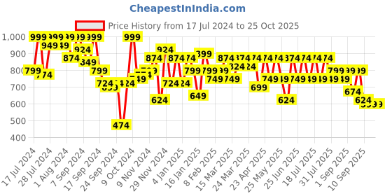 myntra.com SASSAFRAS Self Design Sequined Oversized Sweatshirt sassafras Price History Graph from 17 Jul 2024 to 25 Oct 2025