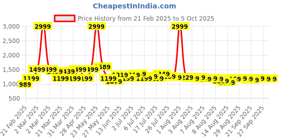myntra.com SASSAFRAS Self Design Sequined Sheath Dress sassafras Price History Graph from 21 Feb 2025 to 4 Oct 2025