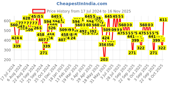 myntra.com SASSAFRAS Self Design Velvet V-Neck Wrap Bodysuit sassafras Price History Graph from 17 Jul 2024 to 16 Nov 2025