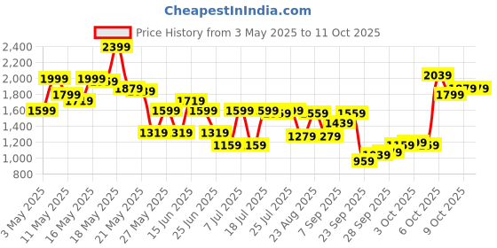 myntra.com SASSAFRAS Self Design Waistcoat Top & Trousers Co-Ord Set sassafras Price History Graph from 3 May 2025 to 11 Oct 2025