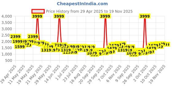 myntra.com SASSAFRAS Self Design Waistcoat Top & Trousers Co-Ord Set sassafras Price History Graph from 29 Apr 2025 to 19 Nov 2025