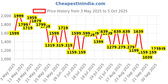 myntra.com SASSAFRAS Self Design Waistcoat Top & Trousers Co-Ord Set sassafras Price History Graph from 3 May 2025 to 4 Oct 2025
