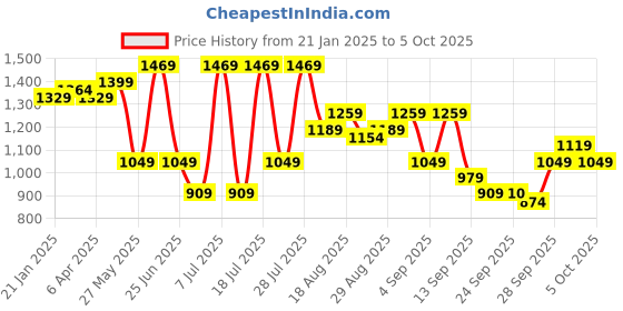 myntra.com SASSAFRAS Sequinned Bandeau Midi Dress sassafras Price History Graph from 21 Jan 2025 to 5 Oct 2025