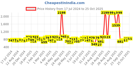 myntra.com SASSAFRAS Serene Blue Solid Frayed Denim Dress sassafras Price History Graph from 17 Jul 2024 to 25 Oct 2025
