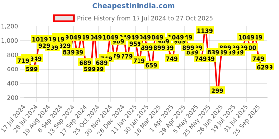 myntra.com SASSAFRAS Shawl Collar Single-Breasted Velvet Blazer sassafras Price History Graph from 17 Jul 2024 to 27 Oct 2025