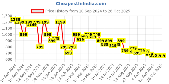 myntra.com SASSAFRAS Sheath Dress sassafras Price History Graph from 10 Sep 2024 to 25 Oct 2025