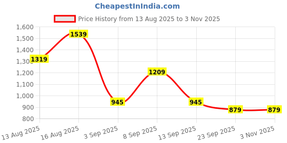 myntra.com SASSAFRAS Shirt Collar Puff Sleeves Cotton Shirt Dress sassafras Price History Graph from 13 Aug 2025 to 2 Nov 2025