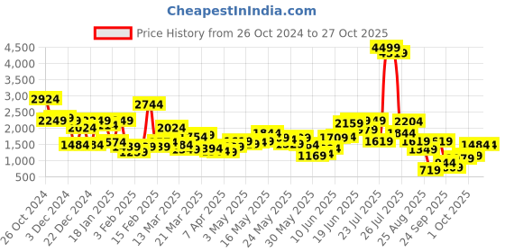 myntra.com sassafras curve SASSAFRAS  Short Sleeve Peplum Top & Trouser Co-Ords sassafras curve Price History Graph from 26 Oct 2024 to 26 Oct 2025