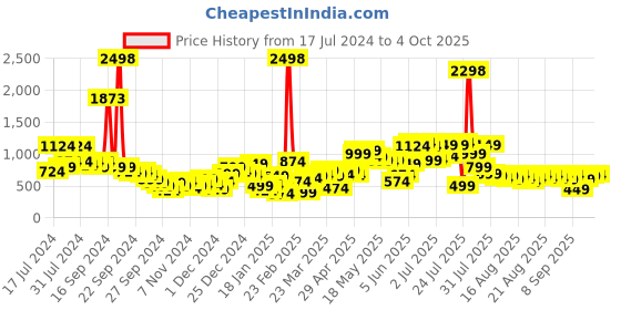myntra.com SASSAFRAS Shoulder Strap Pleated A-Line Maxi Dress sassafras Price History Graph from 17 Jul 2024 to 4 Oct 2025