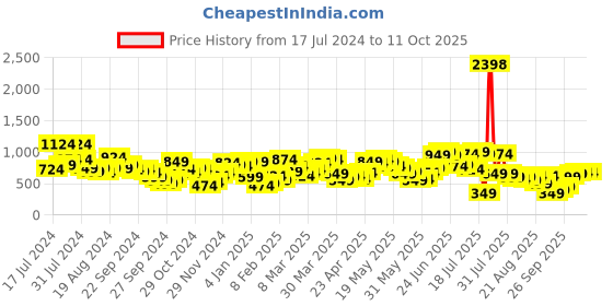 myntra.com SASSAFRAS Shoulder Strap Pleated Fit & Flare Maxi Dress sassafras Price History Graph from 17 Jul 2024 to 9 Oct 2025