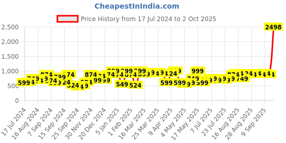 myntra.com SASSAFRAS Single Breasted Notched-Lapel Collar Cropped Casual Blazers sassafras Price History Graph from 17 Jul 2024 to 2 Oct 2025