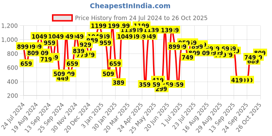 myntra.com SASSAFRAS Single-Breasted Velvet Shawl Collar Blazer sassafras Price History Graph from 24 Jul 2024 to 26 Oct 2025