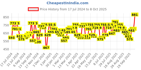 myntra.com SASSAFRAS Sleeveless A-Line Midi Dress sassafras Price History Graph from 17 Jul 2024 to 8 Oct 2025