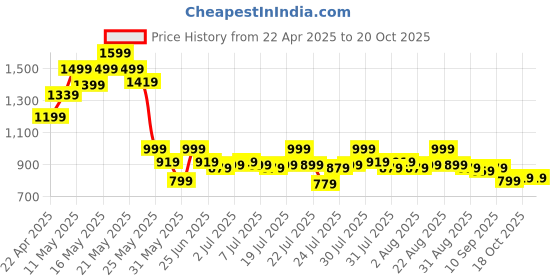 myntra.com SASSAFRAS Solid Black Washed Denim Flared skirt sassafras Price History Graph from 22 Apr 2025 to 20 Oct 2025