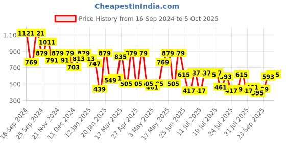 myntra.com SASSAFRAS Solid Gathered or Pleated Bodycon Midi Dress sassafras Price History Graph from 16 Sep 2024 to 5 Oct 2025