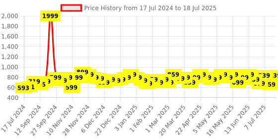 myntra.com SASSAFRAS Solid Open Front Longline Shrug sassafras Price History Graph from 17 Jul 2024 to 12 Jul 2025