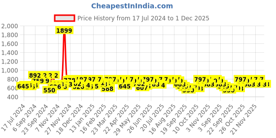 myntra.com SASSAFRAS Square Neck Knitted Sheath Midi Dress sassafras Price History Graph from 17 Jul 2024 to 29 Nov 2025