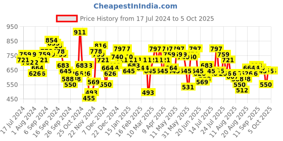 myntra.com SASSAFRAS Square Neck Knitted Sheath Midi Dress sassafras Price History Graph from 17 Jul 2024 to 5 Oct 2025