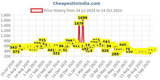 myntra.com SASSAFRAS Square Neck Sheath Mini Dress sassafras Price History Graph from 24 Jul 2024 to 13 Oct 2025