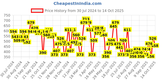 myntra.com SASSAFRAS Square Neck Sheath Mini Dress sassafras Price History Graph from 30 Jul 2024 to 14 Oct 2025