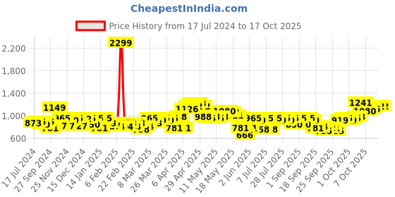 myntra.com SASSAFRAS Square Neck Sleeveless Georgette Maxi Dress sassafras Price History Graph from 17 Jul 2024 to 16 Oct 2025