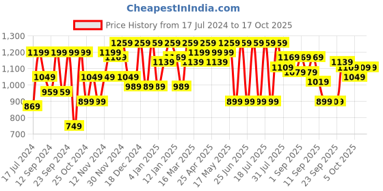myntra.com SASSAFRAS Stand Collar Puffer Jacket sassafras Price History Graph from 17 Jul 2024 to 16 Oct 2025