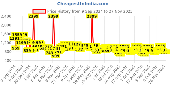 myntra.com SASSAFRAS Straight Maxi Skirts sassafras Price History Graph from 9 Sep 2024 to 26 Nov 2025