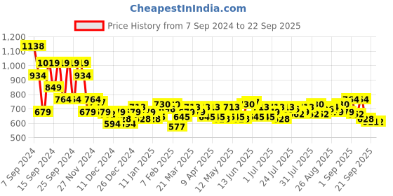 myntra.com SASSAFRAS Straight Mini Skirts sassafras Price History Graph from 7 Sep 2024 to 22 Sep 2025